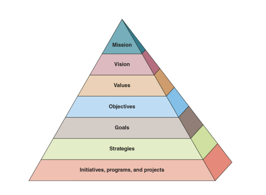 <p> a <u>top-down</u> approach to identify initiatives, programs, and projects that are well-suited for the organization.</p>