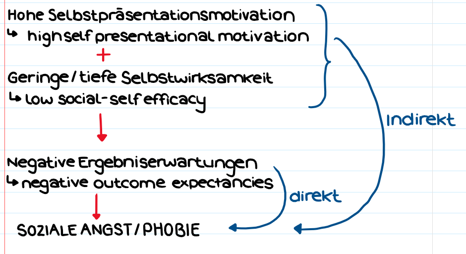 <p><span><mark data-color="blue" style="background-color: blue; color: inherit">Entstehung</mark>:</span></p><ul><li><p><span>Hohe Selbstpräsentationsmotivation und Geringe/tiefe soziale Selbstwirksamkeit führen <strong>nicht direkt zu sozialer Angst/Phobie</strong> <strong>sondern tun das nur indirekt</strong></span></p><p><span>→ Diese beiden Bedingungen zusammen ergeben eine "gefährliche Kombination": Einerseits will eine Person unbedingt einen bestimmten Eindruck hinterlassen, andererseits glaubt sie nicht daran, dies auch tatsächlich tun zu können.</span></p></li><li><p><span><strong>Hohe Selbstpräsentationsmotivation und Geringe/tiefe soziale Selbstwirksamkeit zusammen führen zunächst zu</strong></span></p><p><strong>Negative Ergebniserwartungen </strong></p><p><span>→ und diese Negative Ergebniserwartungen führt dann zu den Symptomen von sozialer Angst/Phobie</span></p><p></p></li></ul><p></p>