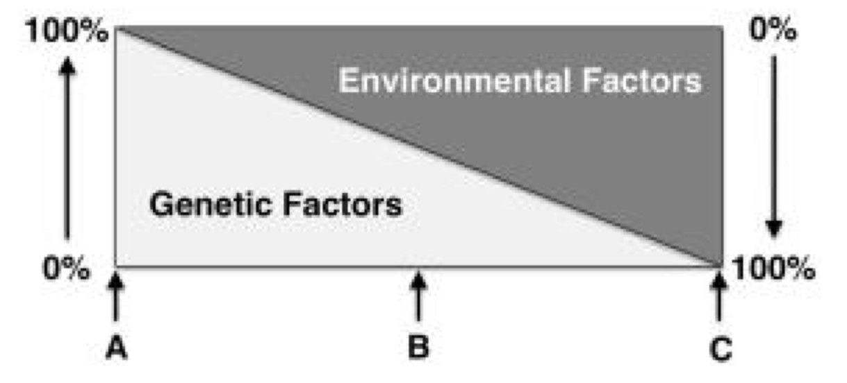 <p>694</p><p>The figure shows relationship between genetic factors and environmental factors on diseases. Which of the following combination is wrong?</p><p>a A - Familial hypercholesteremia</p><p>b A - Hemophilia</p><p>c B - Hypertension</p><p>d B - Cancer</p><p>e C – Type 2 diabetes</p>