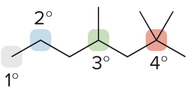 <p>C atoms are classified <em>by the #</em> of other carbon atoms attached to them</p>