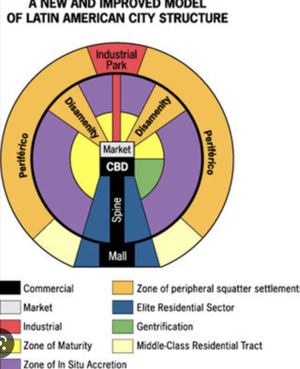 <p>a spatial city model that includes a prestigious, commercial axis (spine) which emanates outward from the CBD and is surrounded by a peripheral area containing squatter settlements; the city structure can be attributed to colonialism, the rapid rise of industrialization, and rapid population increase</p>