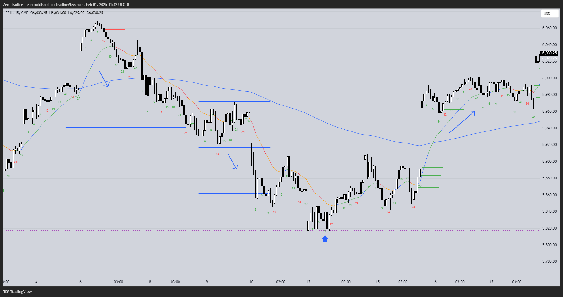 <p>Will be clear in hindsight what traders used</p><p>Focus on Always in</p>