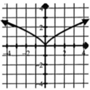 <p>y=x 2/3</p>