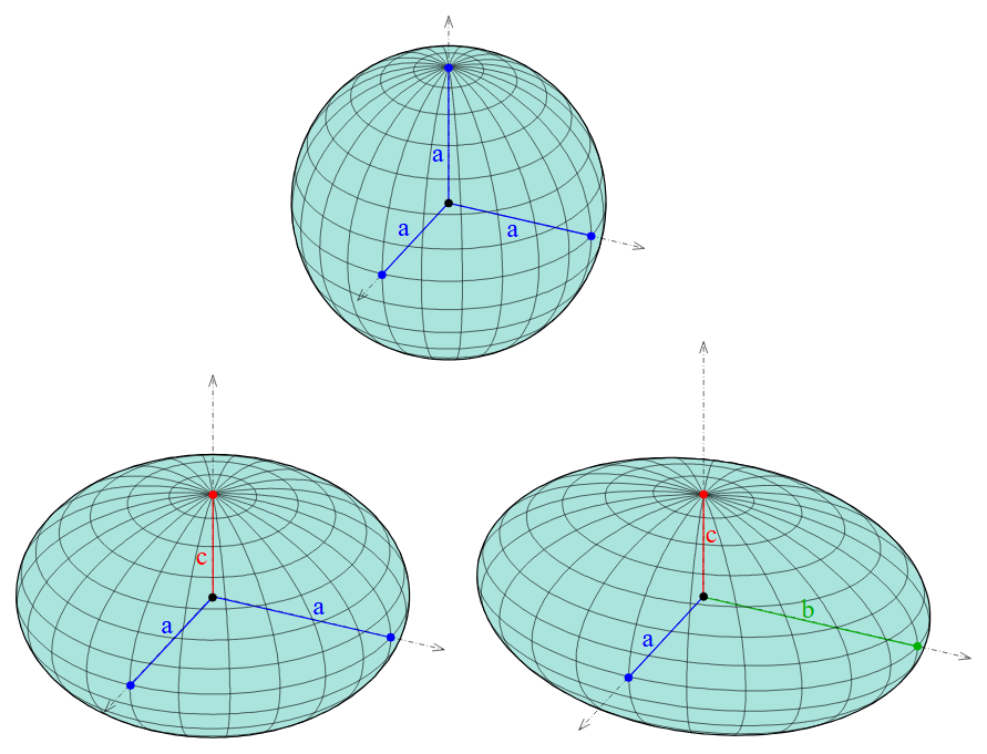 <p>a model of the rounded shape of Earth, <span>which assumes Earth's surface is flat and smooth.</span></p>