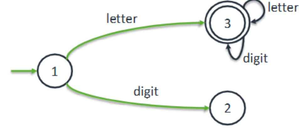 <p>For this transition graph, give the lexical analyser:</p>
