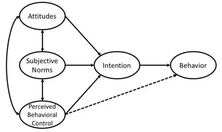 <p>Theory of planned behaviour (Ajzen) </p><ul><li><p>there can often be conflict between 3 factors, in which there is a hierarchy of priority </p></li></ul><p></p>