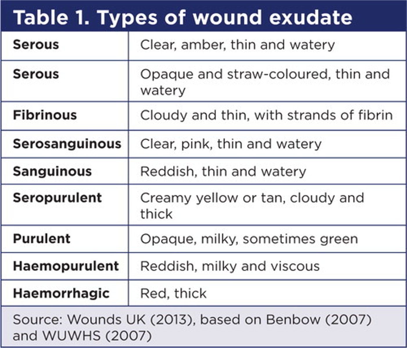 <p>- Serous: it appears thin, watery, and straw-colored. It is normal and most common. </p><p>- Fibrinous: it is thin, watery, and cloudy in appearance.</p><p>- Sanguineous: bloody drainage </p><p>- Serosanguinous: clear but blood-tinged drainage </p><p>- Purulent - a thick yellow, brown, green or grey drainage</p>