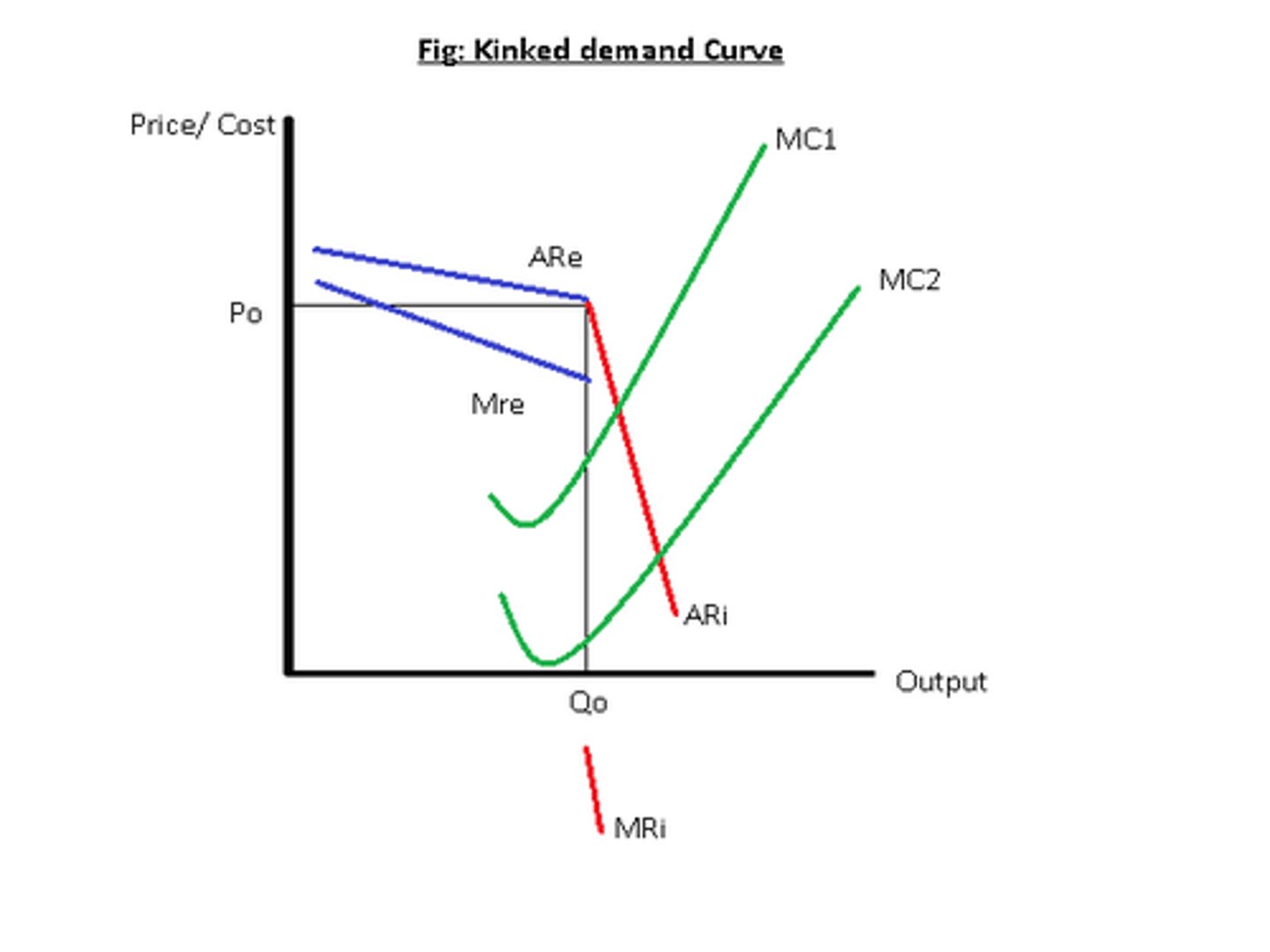 <p>Built to explain price stability (sticky prices) in oligopolies.</p><p>- Price INCREASES from the prevailing market price will not be followed by competitors</p><p>- Price DECREASES from prevailing market price will be matched by competitors</p>
