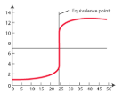 <ul><li><p>starts at pH below 7→ shows that acid in conical and alkali in burette</p></li><li><p>ends at pH above 7→ shows there is an excess of alkali at end of titration</p></li></ul><p></p>