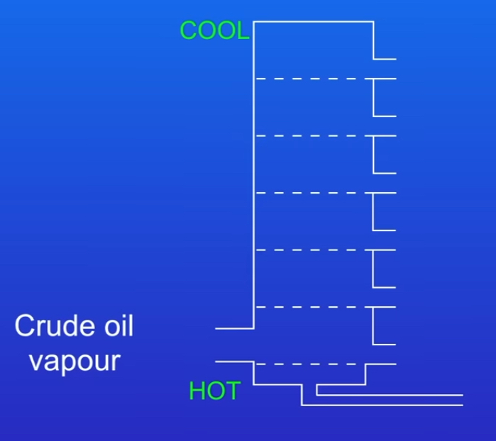 <p>- used to make hydrocarbons in crude oil useful</p><ul><li><p>Crude oil is separated into fractions →fractions contain hydrocarbons with a similar number of atoms </p></li><li><p>Firstly  crude oil is heated to a very high temperature →boils →so  all of the hydrocarbons evaporate and turn into gas</p></li></ul><ul><li><p>The crude oil vapour is now fed into the fractional distillation column. The column is hotter at the bottom and cooler at the top.</p></li><li><p>The hydrocarbon vapours now rise up the column. Hydrocarbons condense (turn back into liquid)when they reach their boiling point and the liquid hydrocarbons then collect in trays and drain out.</p></li><li><p>Remaining hydrocarbons continue moving up the column &amp; condense when reach their boiling points</p></li><li><p>As very long chained hydrocarbons have high boiling points →they’re removed at the bottom of the column </p></li><li><p> very short chained hydrocarbons have low boiling points →don’t condense → they’re removed at the top of the column as gases </p></li></ul>