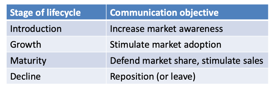 <p><span>Products at different stages of the lifecycle have different objectives as far as marketing communication is concerned.</span></p><p><span><span>Decline: most dangerous faze since market is declining. Need to change something in the communication to increase people buying it.</span></span></p>