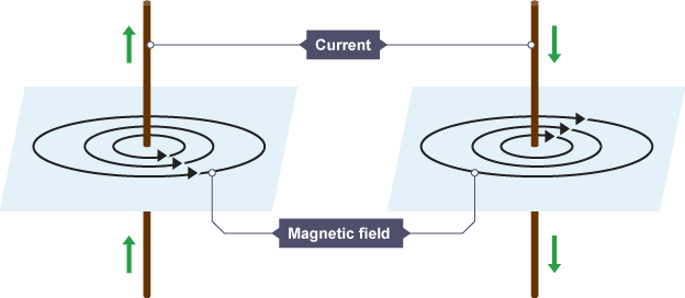 <p>When an electric current flows through a wire, it generates a magnetic field around it. This field forms concentric circles around the wire, with the strength of the field depending on the current's intensity. </p><p>The direction of the magnetic field can be determined using the right-hand rule. </p><p>The right-hand rule states that if you point your thumb in the direction of the current, the curled fingers show the direction of the magnetic field. </p>