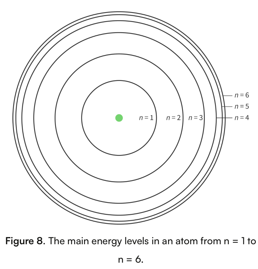 <p>An atomic model that shows energy levels at fixed distances from the nucleus</p><p></p>
