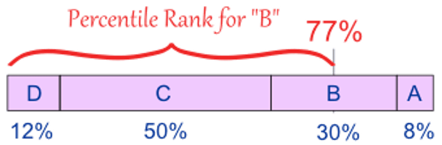 <p>the percentage of scores below a specific score in a distribution of scores</p>