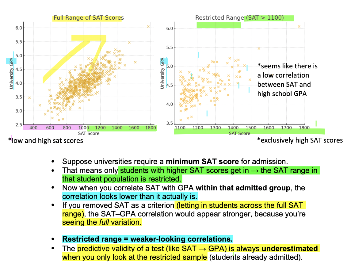 <p>Example (<strong>SAT test scores and GPA criterion):</strong></p><p>If a university only admits students with high SAT scores, the SAT range in that group is restricted <span style="color: blue;">*restricted range of SAT scores</span></p><p>When you correlate SAT and GPA <strong>within that admitted</strong><span style="color: blue;"> *limited<strong> </strong></span><strong>group</strong>, the <mark data-color="red" style="background-color: red; color: inherit;">correlation (validity coefficient) will look artificially low.</mark></p><p>If students across the <strong>full SAT range</strong> were included (high and low scorers), you'd see the<mark data-color="green" style="background-color: green; color: inherit;"> true, stronger relationsh</mark><span style="color: blue;"><mark data-color="green" style="background-color: green; color: inherit;">ip </mark>(btwn SAT test scores and GPA criterion)</span>— because the full variation in scores is visible.</p>