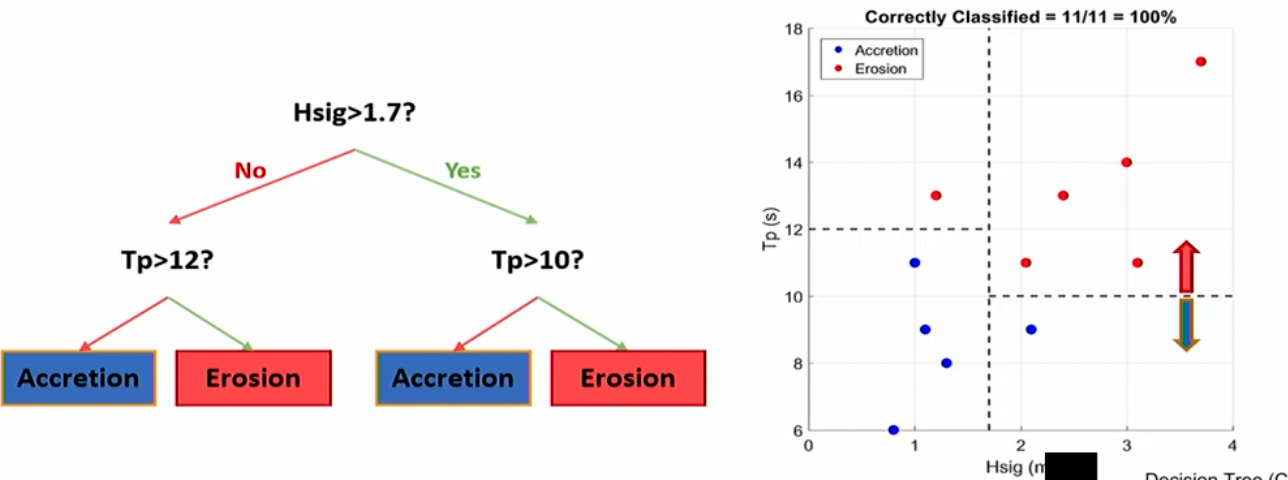 <p>Decision Trees</p>