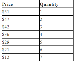 A monopolist faces the demand curve above. The monopolist has total fixed costs of $60 and has a constant marginal cost of $15. What is the profit-maximizing level of production?