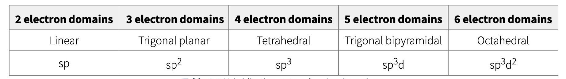 <ul><li><p>depends on electron geometry</p><ul><li><p>electron geometry does not determine the actual shape though </p></li></ul></li></ul><p></p>