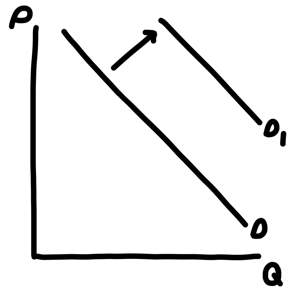 <ul><li><p>demand curve shifts right</p></li></ul><p></p>