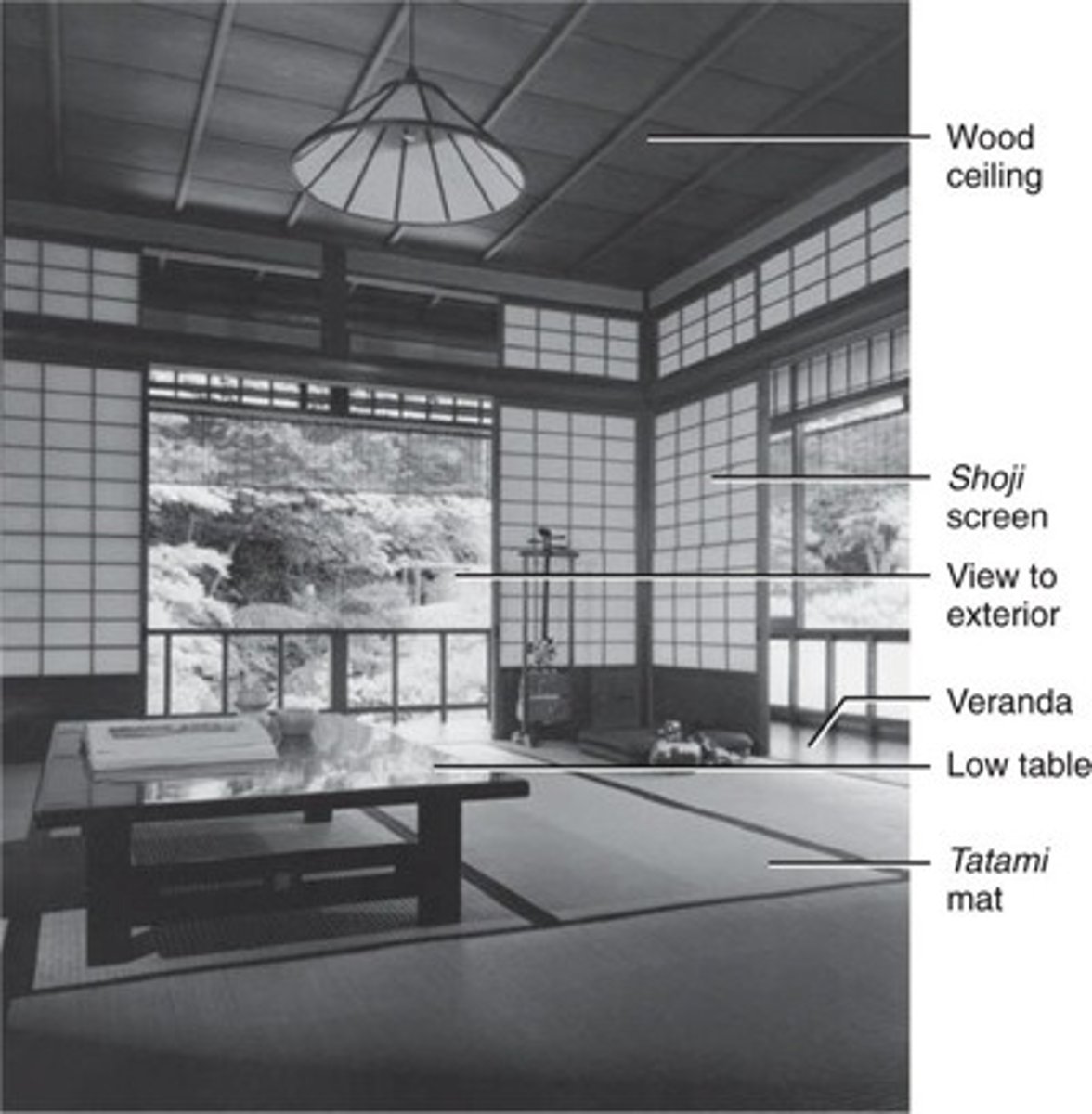 <p>-sliding screens that are flexible, opens up the space (Western design walls tend to be where they are)</p><p>-maximize space, small country</p><p>-very functional, used in interior as well</p><p>-not very ornate, geometric design</p>