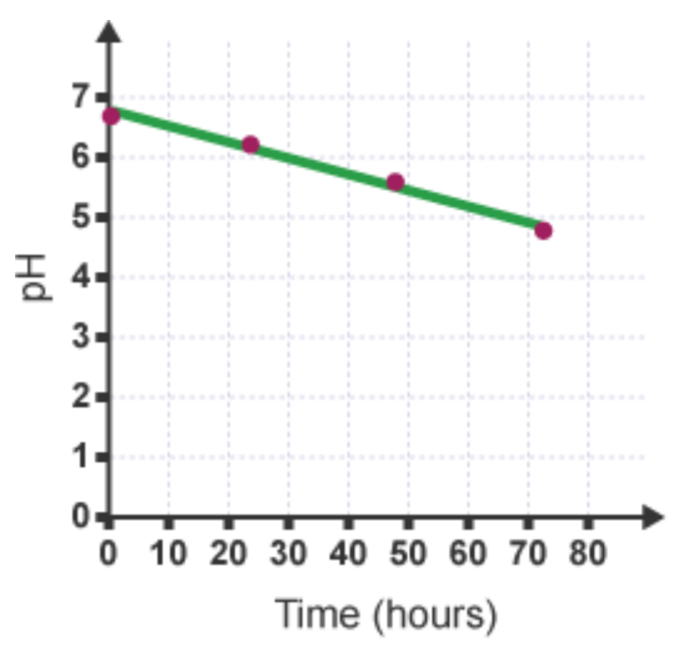 <p>Calculate the rate of change using this graph</p>