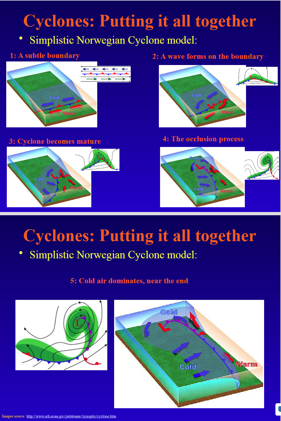 <ul><li><p>1: A Subtle Boundary</p></li><li><p>2: A wave forms on the boundary</p></li><li><p>3: Cyclone becomes mature</p></li><li><p>4: The Occlusion Process</p></li><li><p>5: Cold air dominates near the end</p></li></ul><p></p>
