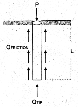 <p>Q<sub>friction</sub> = α C<sub>u</sub> P L</p><p>Q<sub>tip</sub> = c<sub>tip</sub> N<sub>c</sub> A<sub>tip</sub></p><p>Q<sub>total</sub> = Q<sub>friction</sub> + Q<sub>tip</sub></p><p></p><p>α = friction factor = f / c</p><p>f = adhesion between pile and soil</p><p>c = cohesion</p><p>P = perimeter of pile</p><p>L = embedded length of pile</p><p>N<sub>c</sub> = soil bearing factor</p>