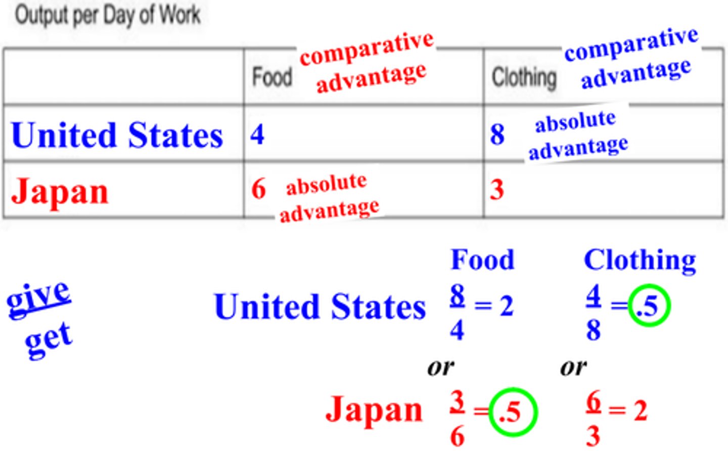 <p>the ability to produce something with lower opportunity cost</p>