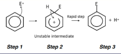 <p>electrophilic substitution</p>