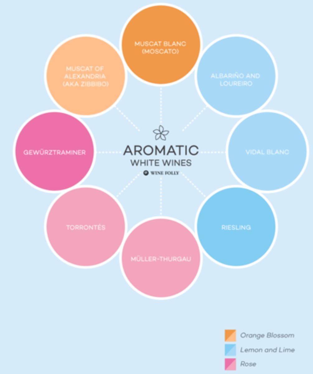 <p>Range in taste, from light body to intense, from dry to sweet</p>