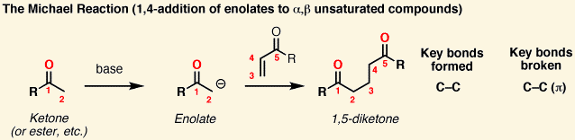 <p>enolate attacks a/an <span style="color: mediumseagreen"><strong>α,β-unsaturated carbonyl</strong></span><span>,&nbsp;creating a bond</span></p><p>&nbsp;</p>
