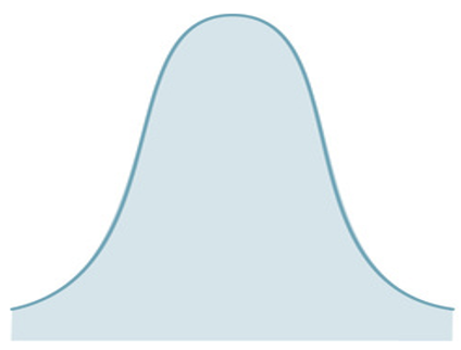 <p>Curve = Leptokurtic </p>
