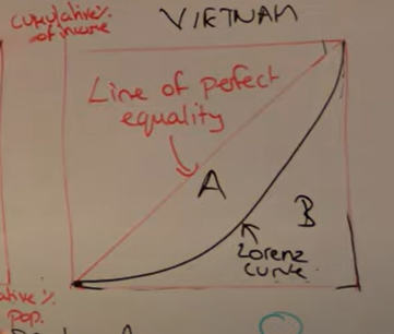 <p>A divided by B</p><p>0 is perfect equality</p><p>1 is perfect inequality</p>