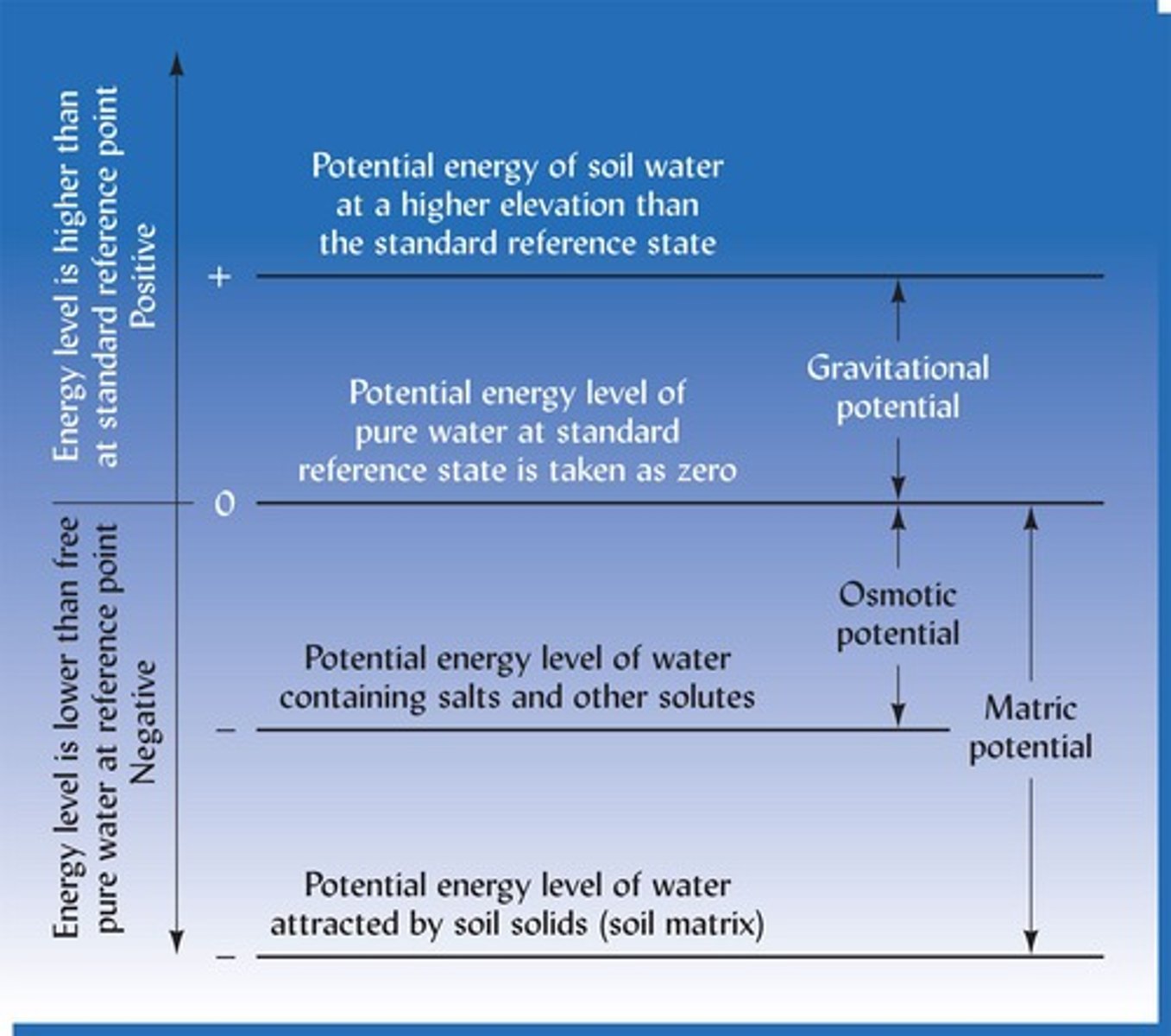 <p>The potential energy of water in the soil, affecting its movement.</p>