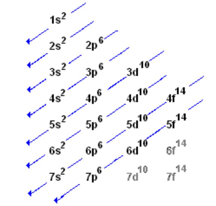 <ol><li><p>Put electron in lowest possible energy level as there’s more energy away from nucleus</p></li><li><p>Fill electrons into orbitals singly before adding 2 electrons to minimise electron repulsion</p></li></ol><p></p>