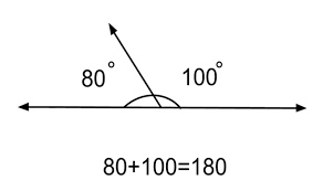 <p>linear pair theorem</p>