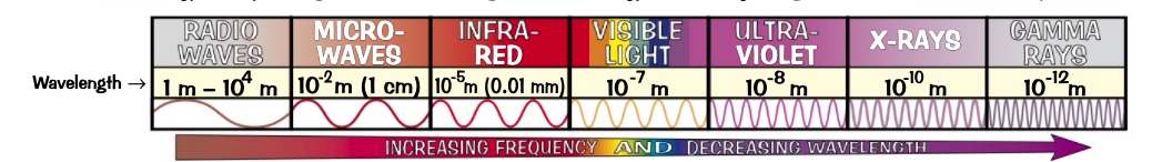red has the longest wavelength low freq

violet has the shortest wavelength high freq