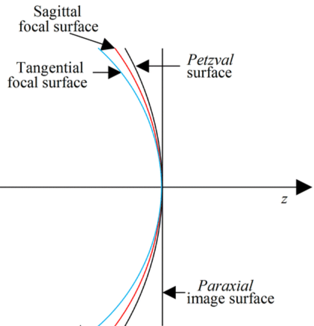 <p>spherical image surface that touches the two focal surfaces at their common axial point - Google</p>