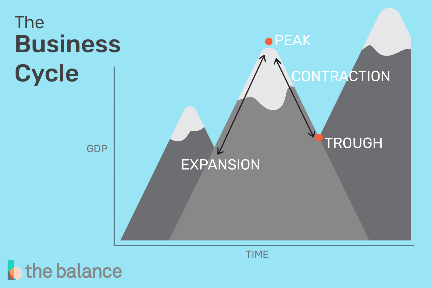 <p>phase of economic growth in the business cycle where unemployment is low, GDP is growing, incomes and consumer spending is growing, etc.</p>