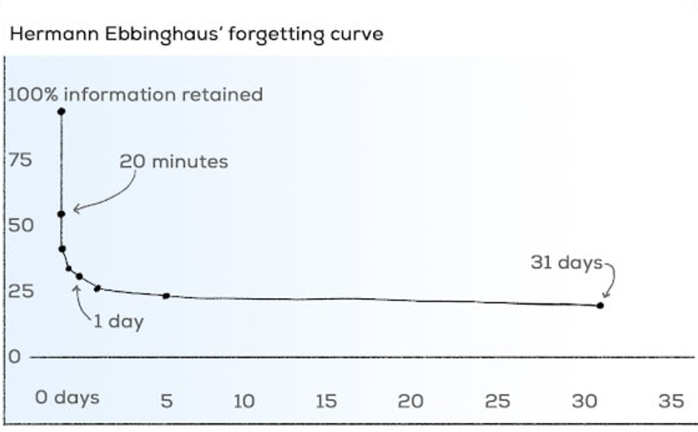 <p>Hermann Ebbinghaus’s forgetting curve. </p>