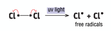 <p>a Cl2 molecule is broken down into two Cl free radicals in the presence of UV light</p>