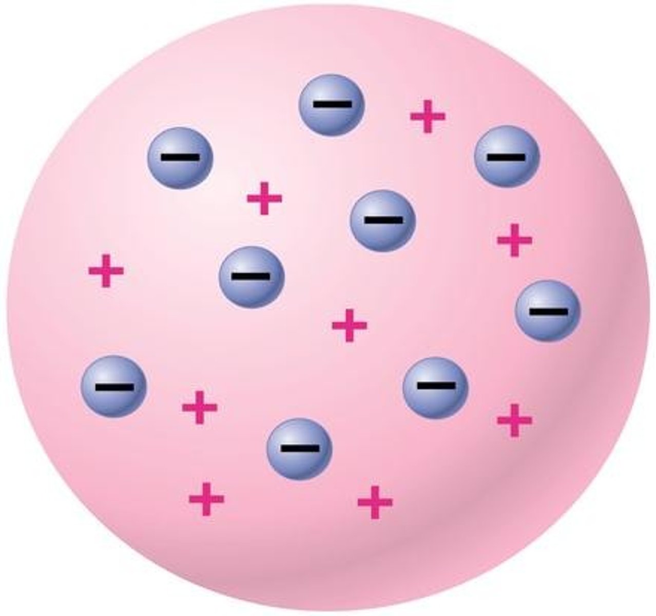 <p>Plum pudding model</p>