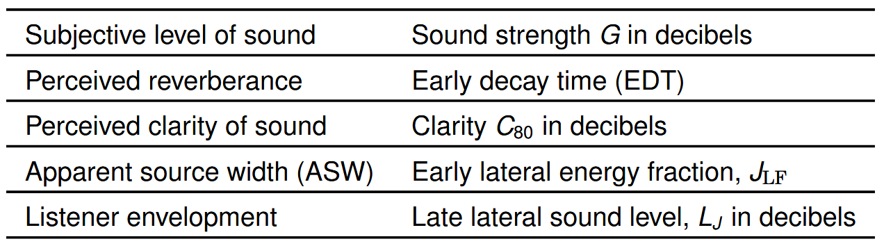 <p>Measure few impulse responses in the hall</p><p>Compute the values from the responses</p><p>Subject to criticism, correspondence to actual perceptual quality is questionable</p>