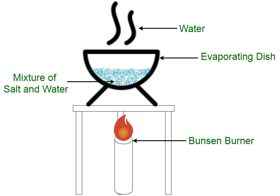 <p>The process of heating a liquid to create vapor, which can then be condensed back into a liquid, allowing for the separation of components based on volatility. </p>
