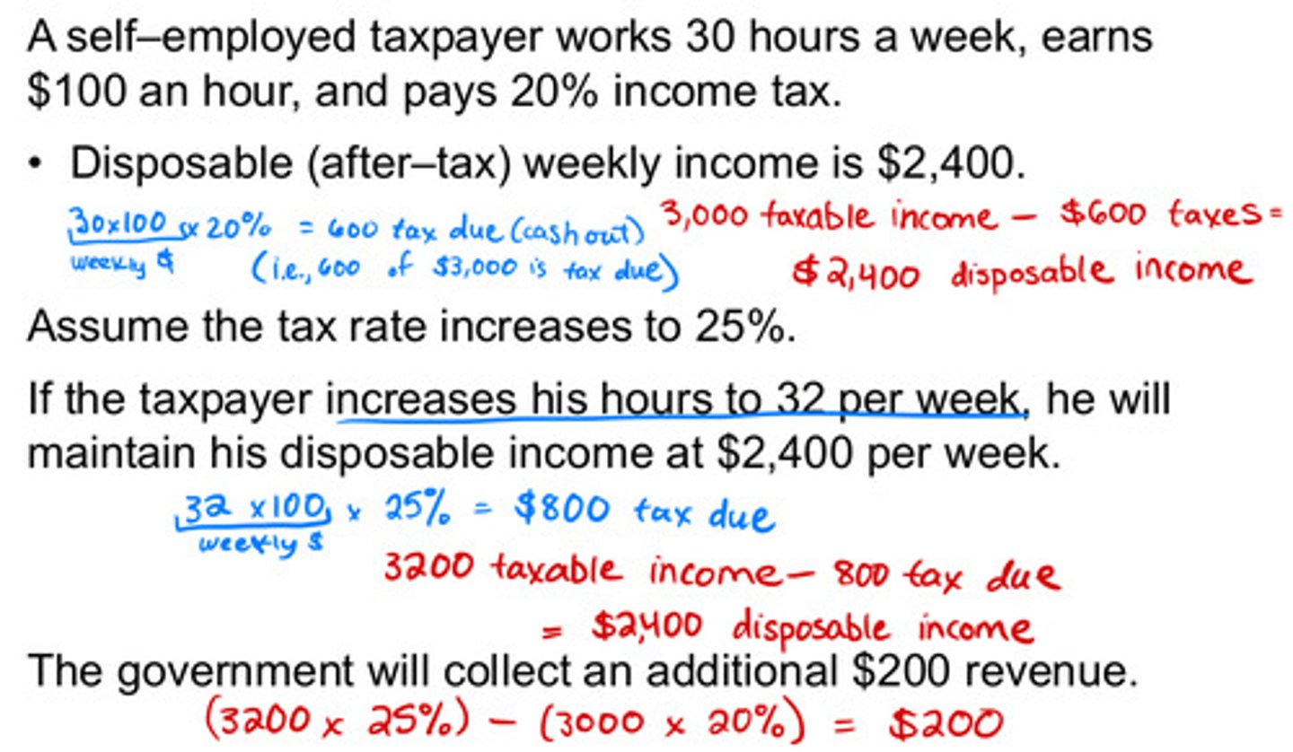 <p>How a consumer's demand for a good or service changes due to changes in their income or purchasing power; can be positive or negative, depending on whether the good is normal or inferior</p><p>Tax rate increase → income (tax base) increase</p><p>Tax rate decrease → income (tax base) decrease</p><p>Taxpayers work more (or less) to maintain their after-tax income</p><p>More powerful for lower-income taxpayers</p>