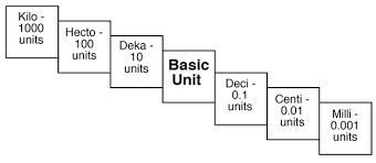 Unit Conversions - Ladder Method