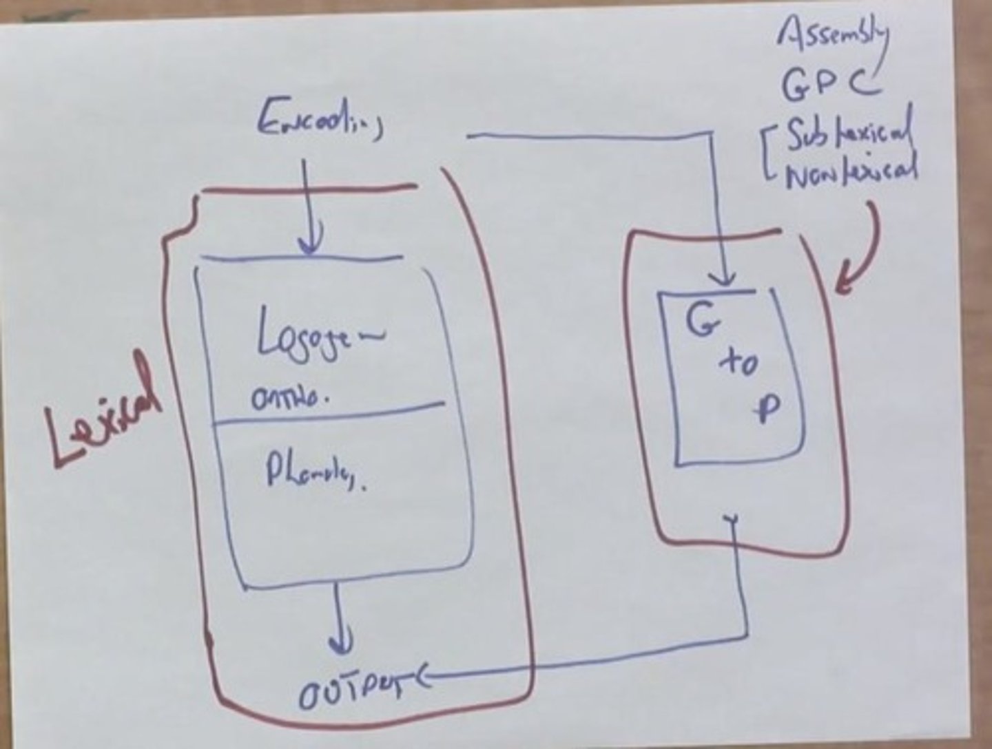 <p>First-order isomorphism refers to direct structural representation, while second-order isomorphism refers to relational similarities between cognitive systems and the physical world.</p>