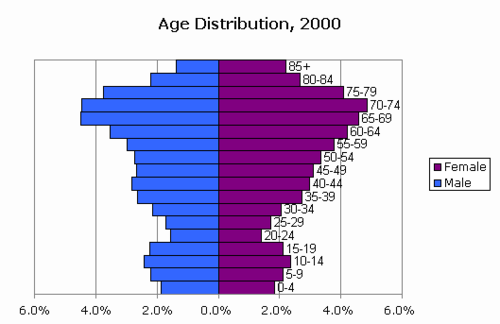 <p>very low CBR, increasing CDR, declining NIR</p>