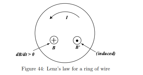 <p>The induced current generates a magnetic field B’  <strong>opposite</strong> to B, reducing the change.</p>