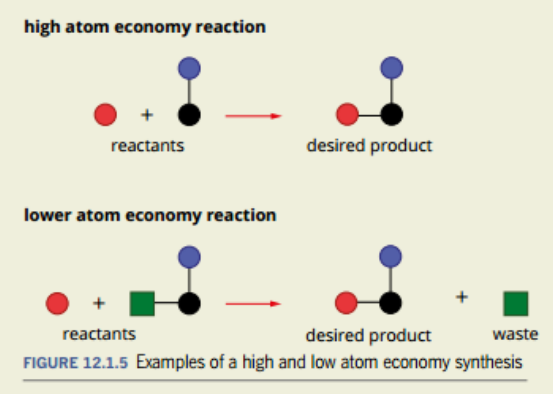 <ul><li><p>It is important because it calculates the number of atoms in the reactants that actually form into products. </p></li><li><p>It is also important to work out the amount of waste that you are producing and how efficient your process is.</p></li><li><p>It adheres to principle 2 of Green Chemistry, which is to maximize the atom economy</p></li></ul><p></p>
